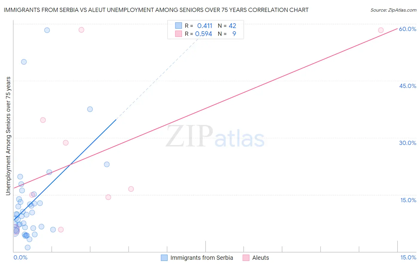 Immigrants from Serbia vs Aleut Unemployment Among Seniors over 75 years