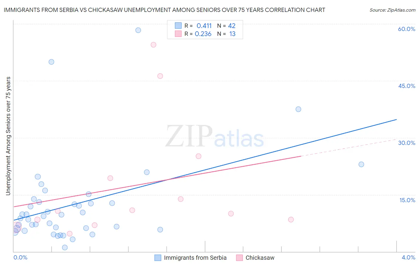 Immigrants from Serbia vs Chickasaw Unemployment Among Seniors over 75 years