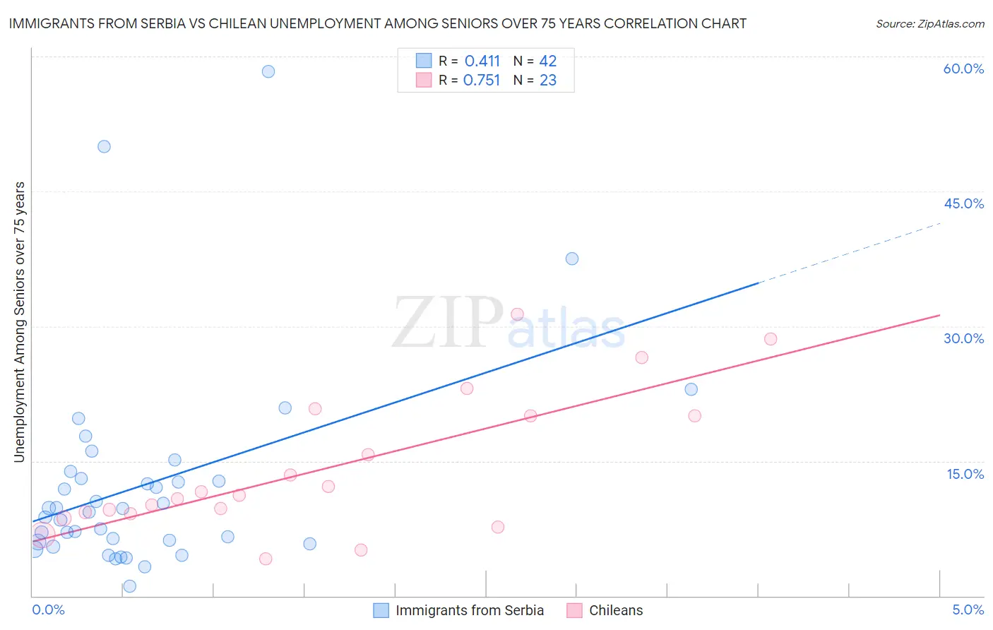 Immigrants from Serbia vs Chilean Unemployment Among Seniors over 75 years