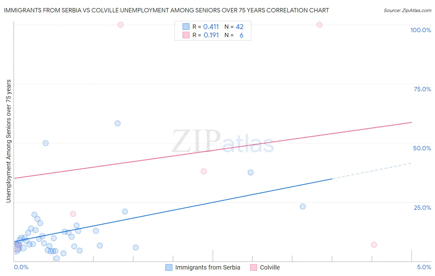 Immigrants from Serbia vs Colville Unemployment Among Seniors over 75 years