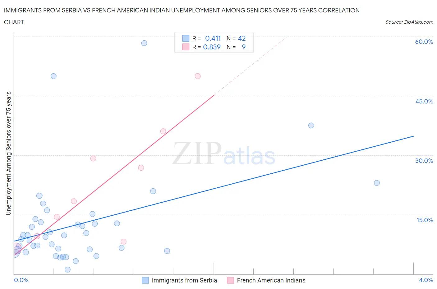 Immigrants from Serbia vs French American Indian Unemployment Among Seniors over 75 years