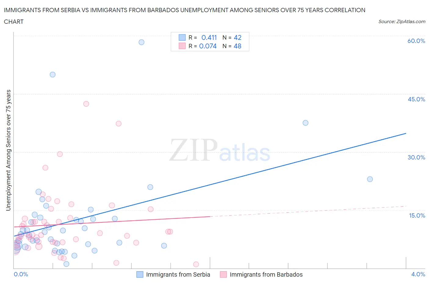 Immigrants from Serbia vs Immigrants from Barbados Unemployment Among Seniors over 75 years