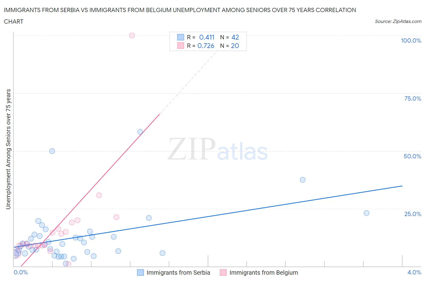 Immigrants from Serbia vs Immigrants from Belgium Unemployment Among Seniors over 75 years