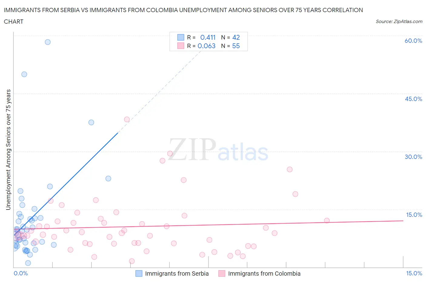 Immigrants from Serbia vs Immigrants from Colombia Unemployment Among Seniors over 75 years