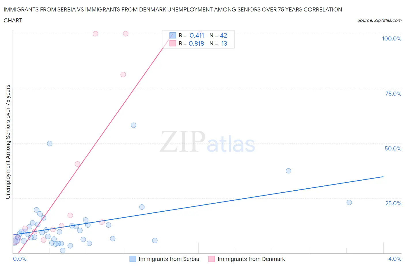 Immigrants from Serbia vs Immigrants from Denmark Unemployment Among Seniors over 75 years