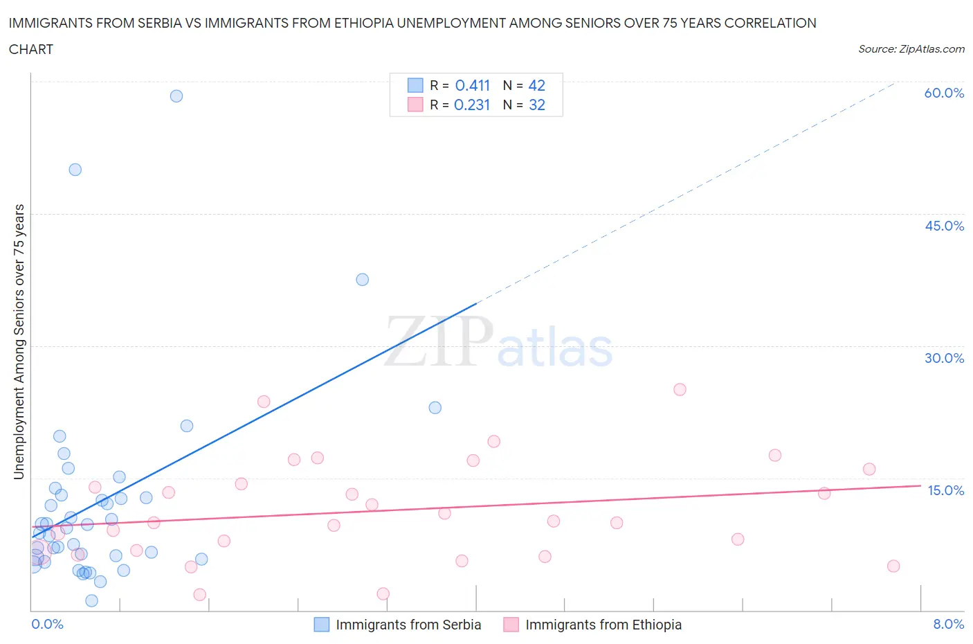 Immigrants from Serbia vs Immigrants from Ethiopia Unemployment Among Seniors over 75 years