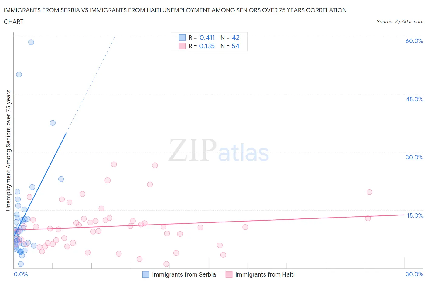 Immigrants from Serbia vs Immigrants from Haiti Unemployment Among Seniors over 75 years