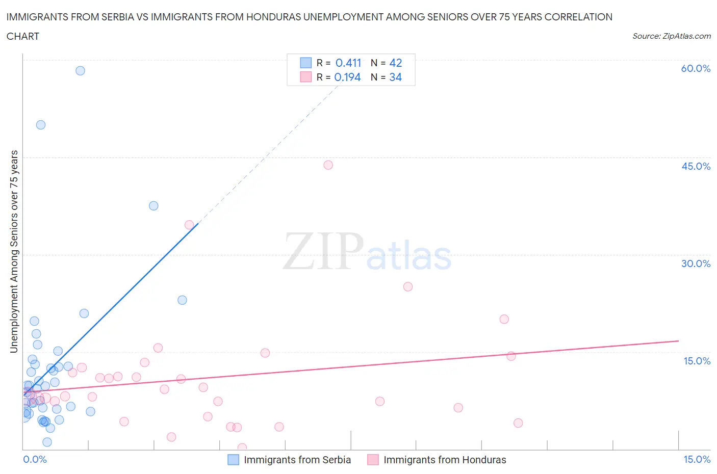 Immigrants from Serbia vs Immigrants from Honduras Unemployment Among Seniors over 75 years