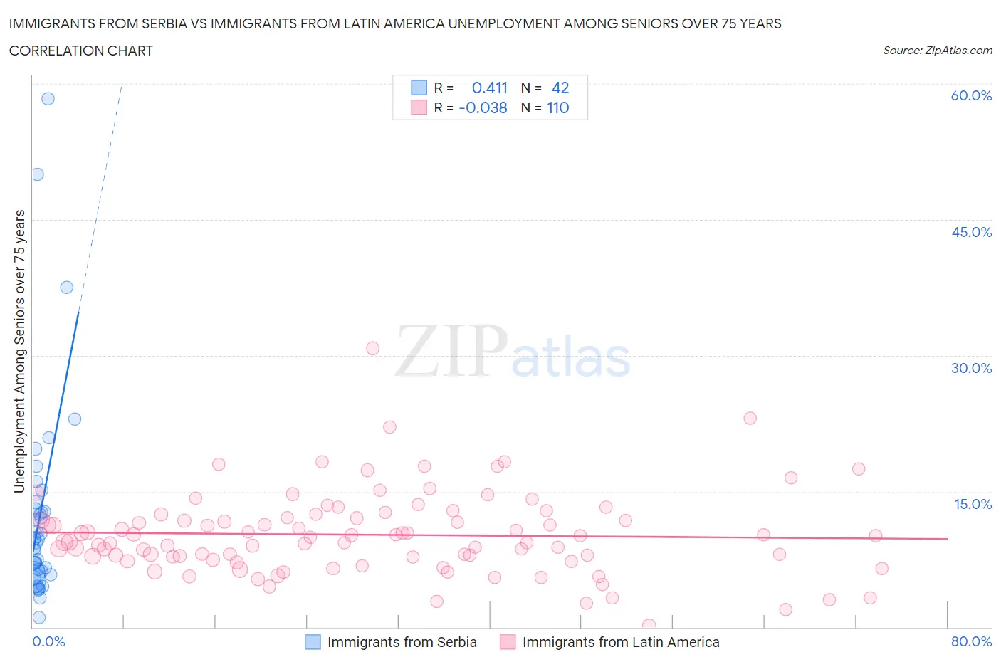 Immigrants from Serbia vs Immigrants from Latin America Unemployment Among Seniors over 75 years