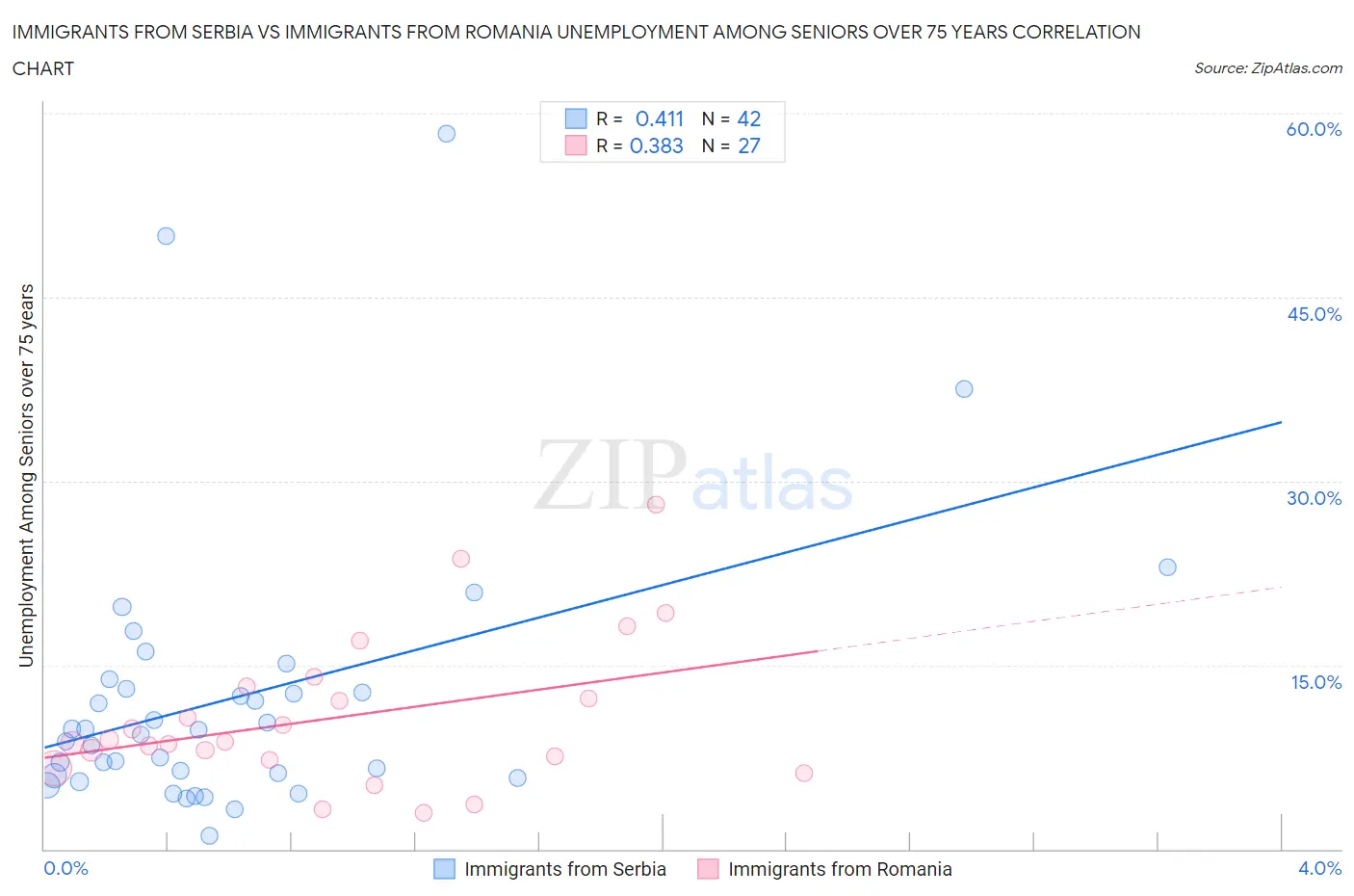 Immigrants from Serbia vs Immigrants from Romania Unemployment Among Seniors over 75 years