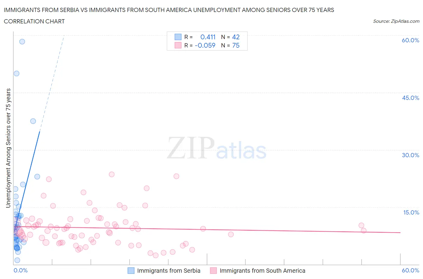 Immigrants from Serbia vs Immigrants from South America Unemployment Among Seniors over 75 years