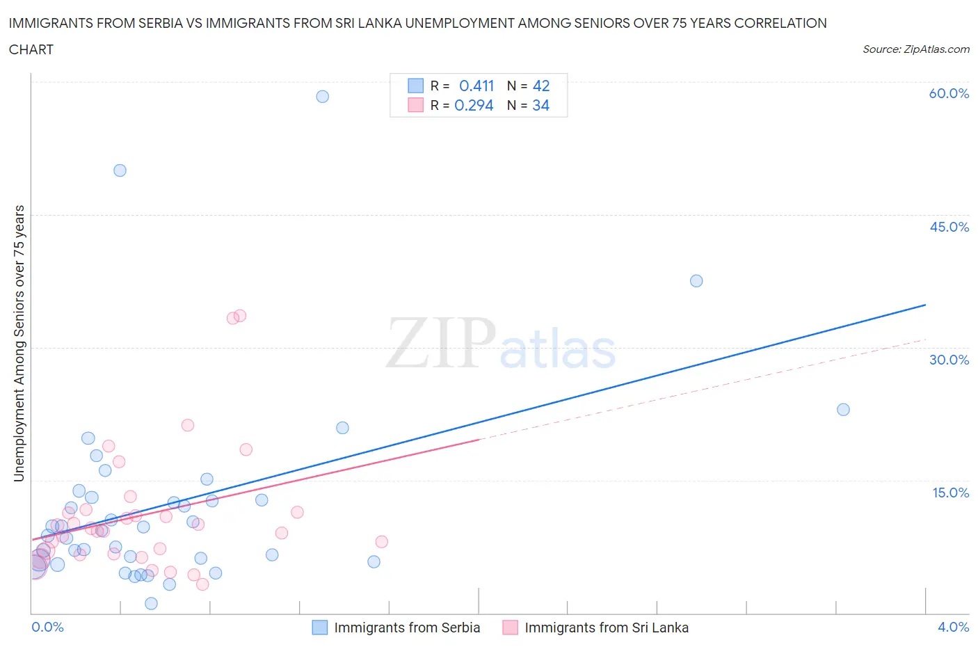 Immigrants from Serbia vs Immigrants from Sri Lanka Unemployment Among Seniors over 75 years