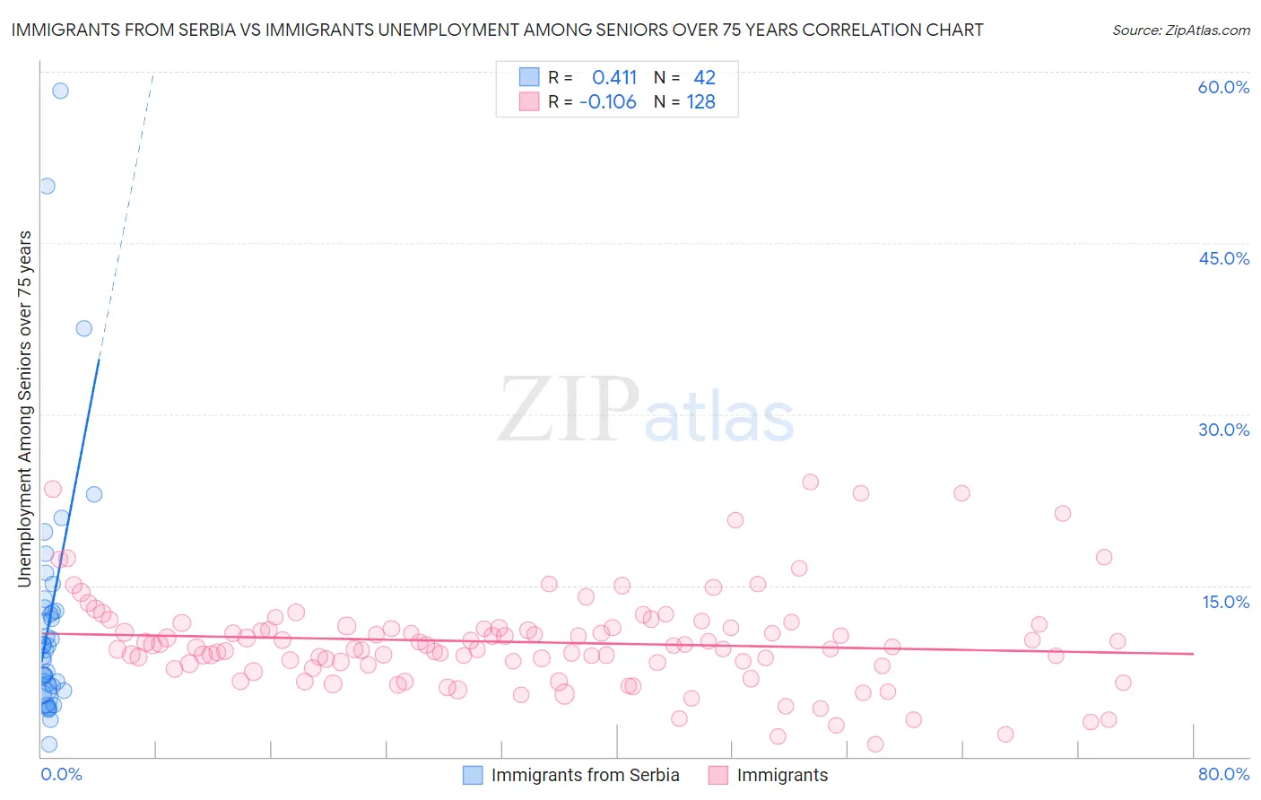 Immigrants from Serbia vs Immigrants Unemployment Among Seniors over 75 years