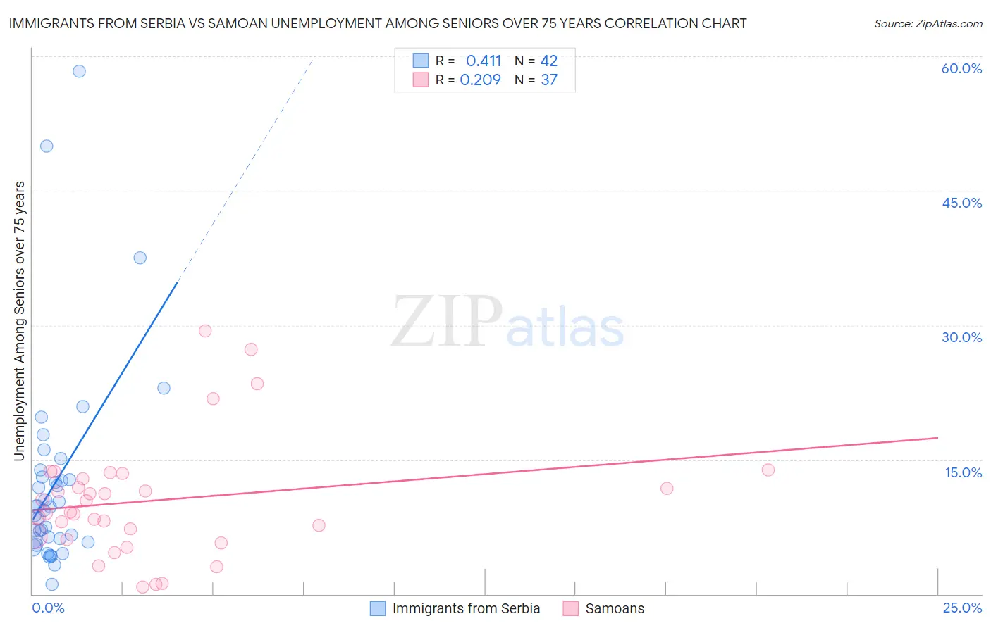 Immigrants from Serbia vs Samoan Unemployment Among Seniors over 75 years