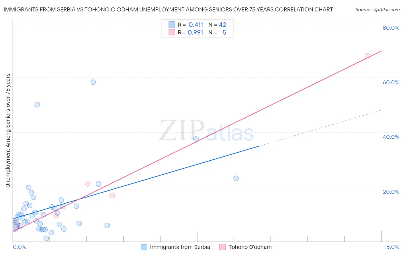 Immigrants from Serbia vs Tohono O'odham Unemployment Among Seniors over 75 years