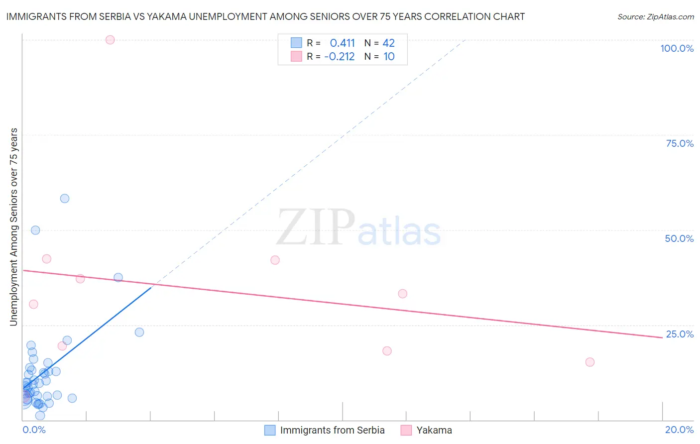 Immigrants from Serbia vs Yakama Unemployment Among Seniors over 75 years