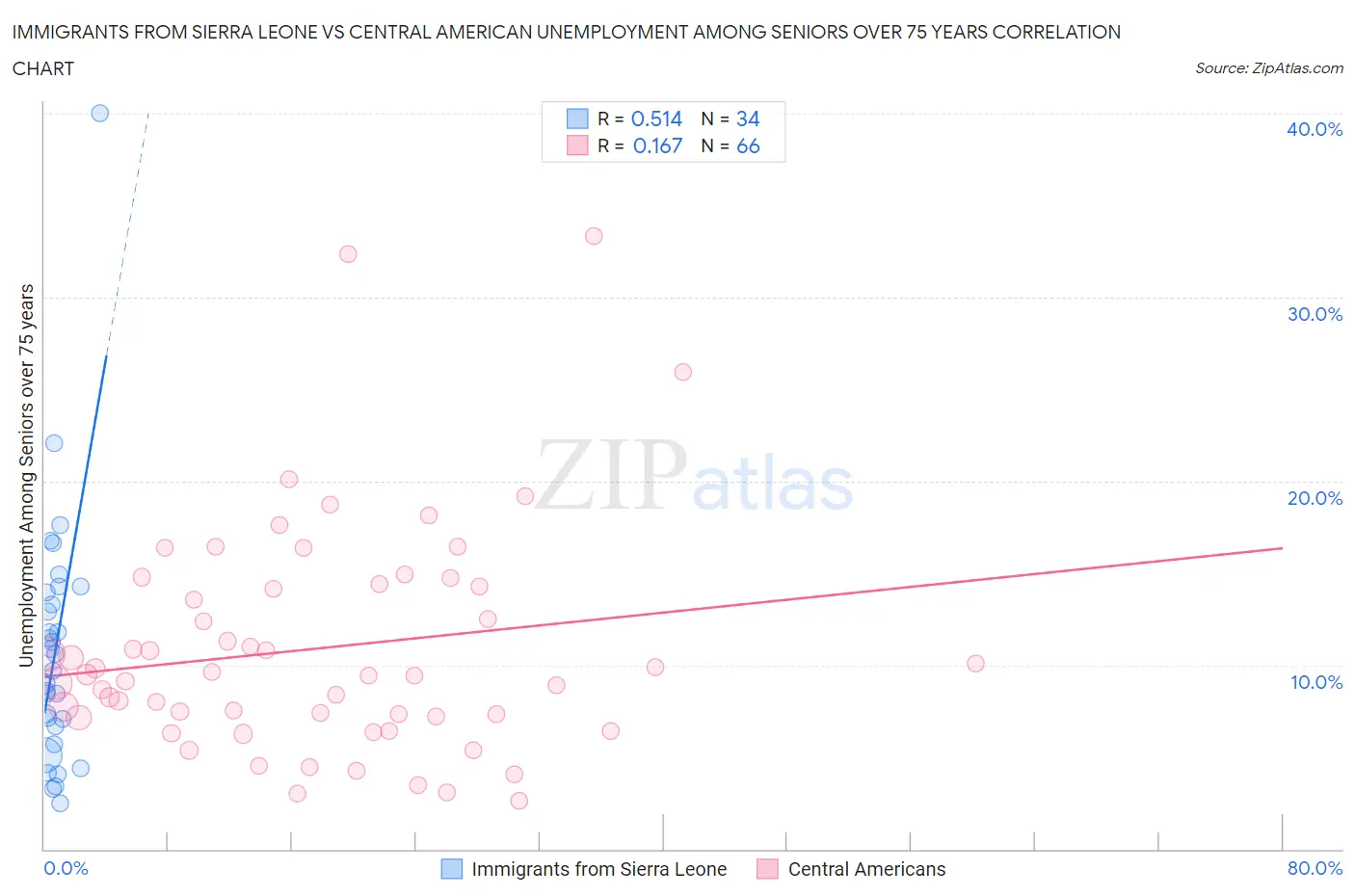 Immigrants from Sierra Leone vs Central American Unemployment Among Seniors over 75 years