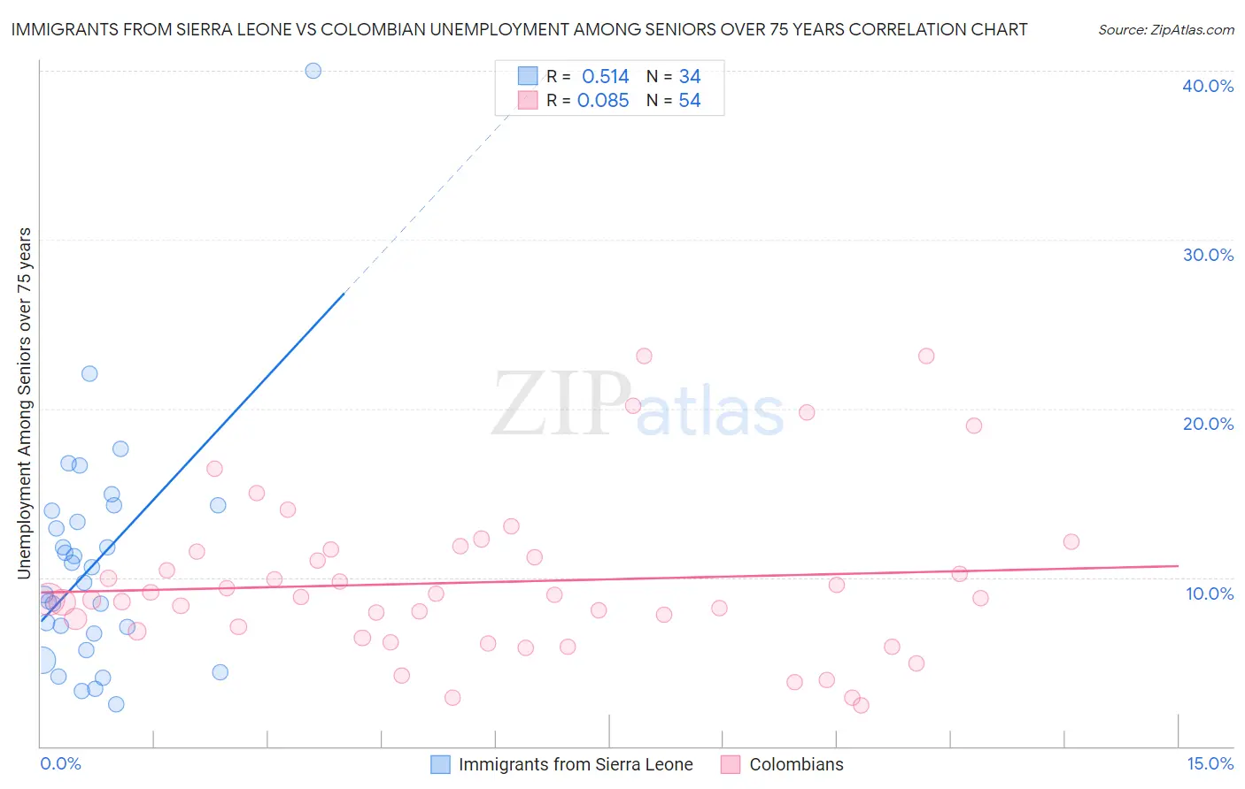 Immigrants from Sierra Leone vs Colombian Unemployment Among Seniors over 75 years