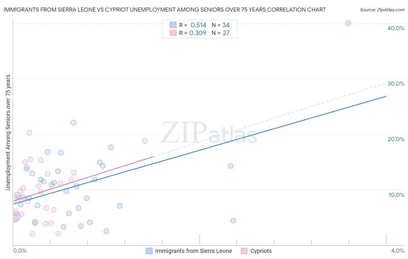 Immigrants from Sierra Leone vs Cypriot Unemployment Among Seniors over 75 years