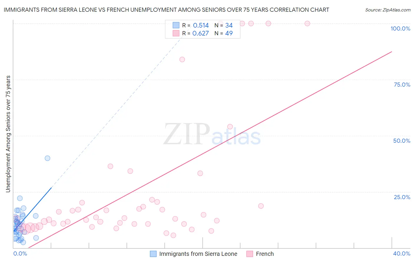 Immigrants from Sierra Leone vs French Unemployment Among Seniors over 75 years