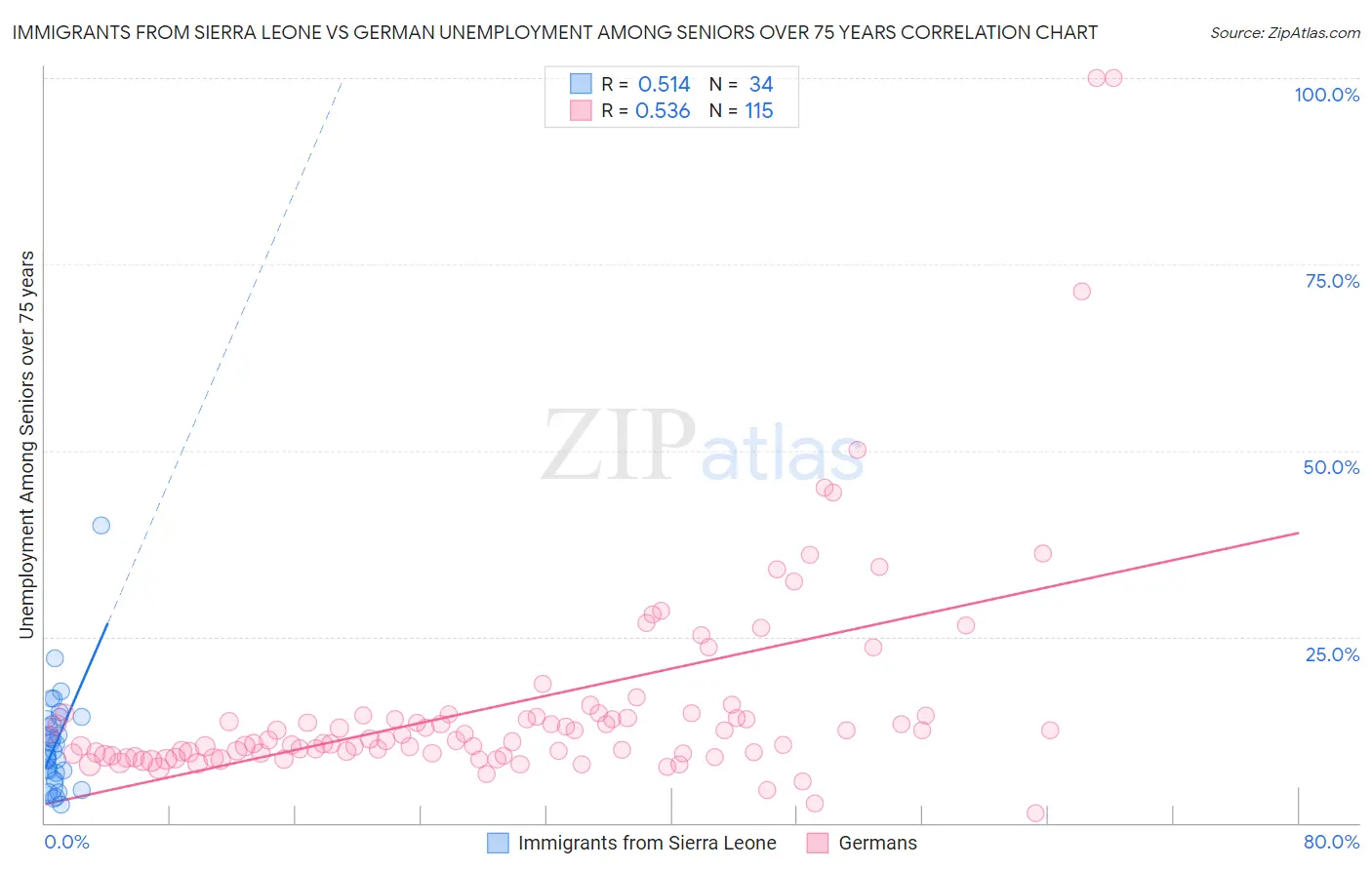 Immigrants from Sierra Leone vs German Unemployment Among Seniors over 75 years