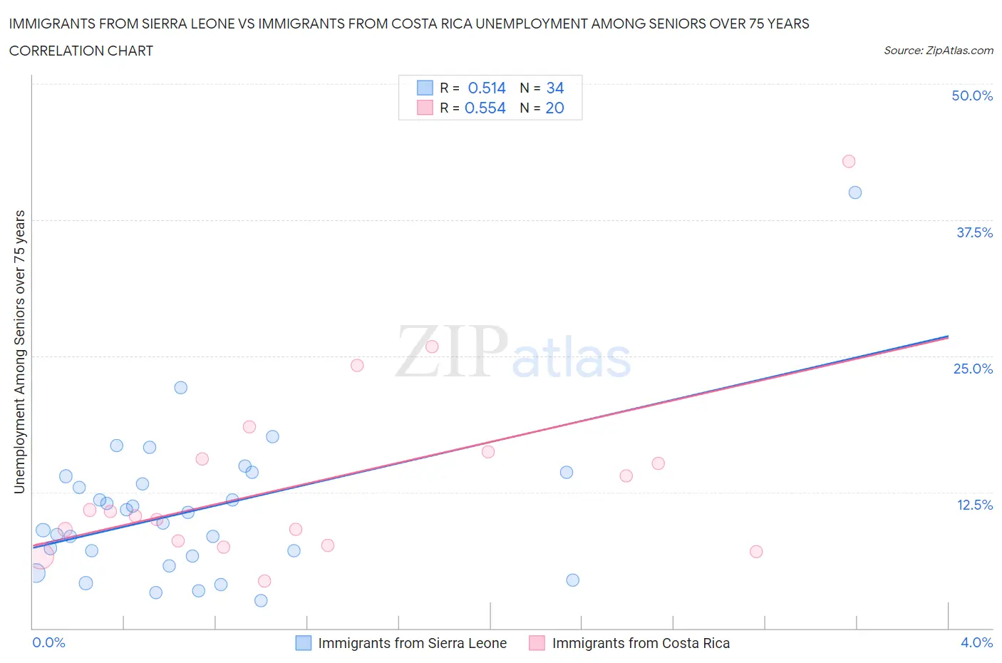 Immigrants from Sierra Leone vs Immigrants from Costa Rica Unemployment Among Seniors over 75 years