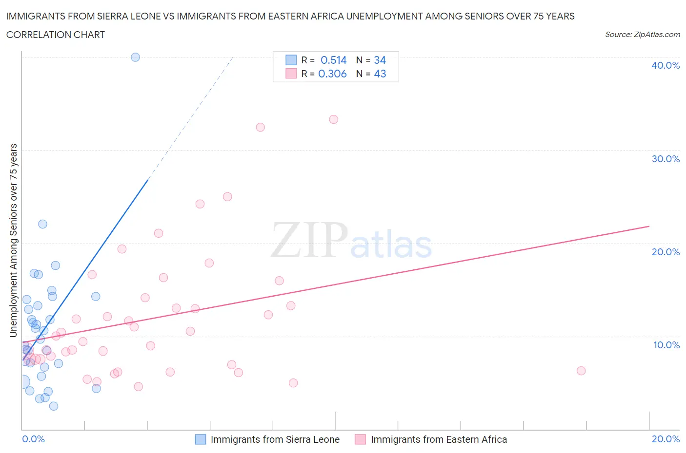 Immigrants from Sierra Leone vs Immigrants from Eastern Africa Unemployment Among Seniors over 75 years