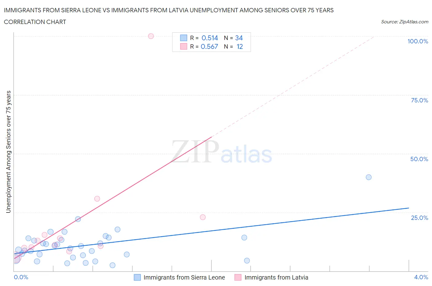 Immigrants from Sierra Leone vs Immigrants from Latvia Unemployment Among Seniors over 75 years