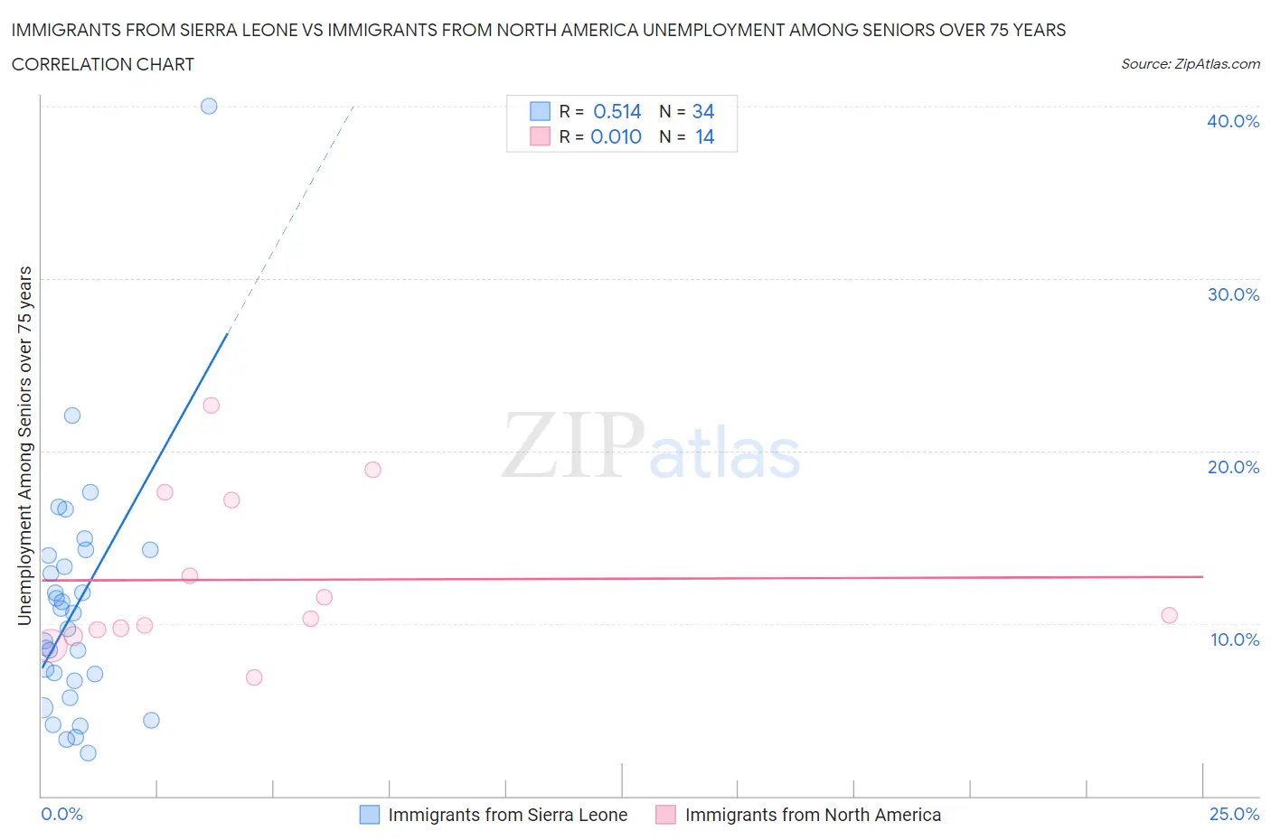 Immigrants from Sierra Leone vs Immigrants from North America Unemployment Among Seniors over 75 years