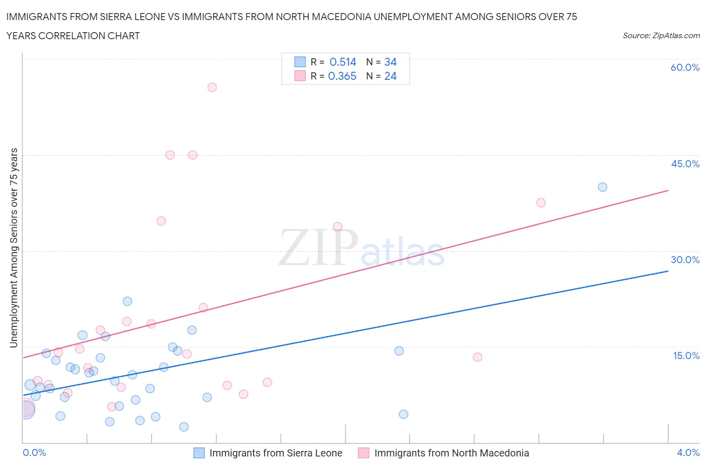 Immigrants from Sierra Leone vs Immigrants from North Macedonia Unemployment Among Seniors over 75 years