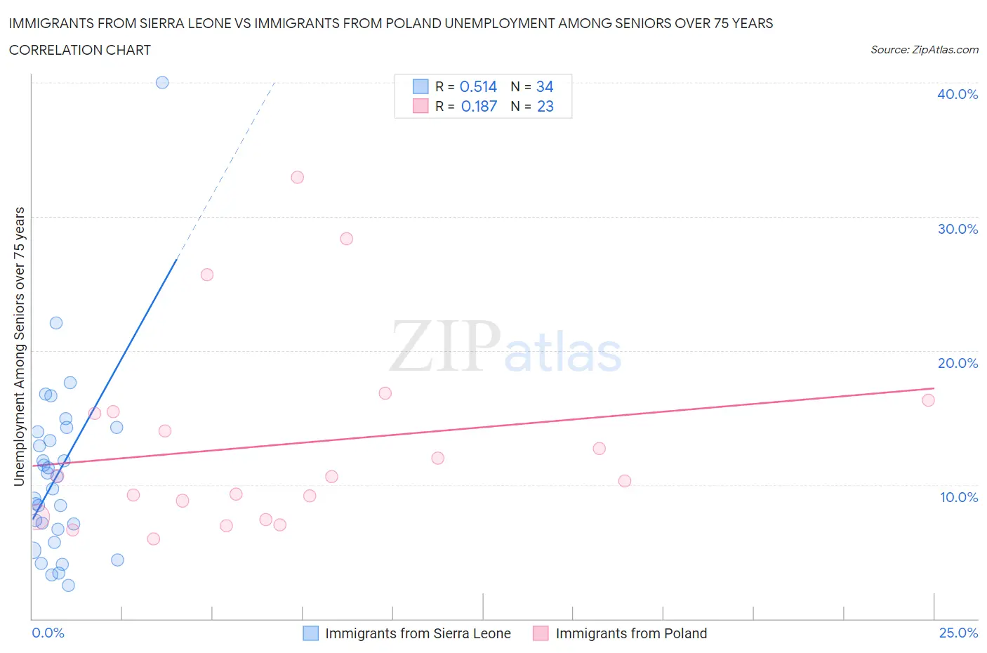 Immigrants from Sierra Leone vs Immigrants from Poland Unemployment Among Seniors over 75 years