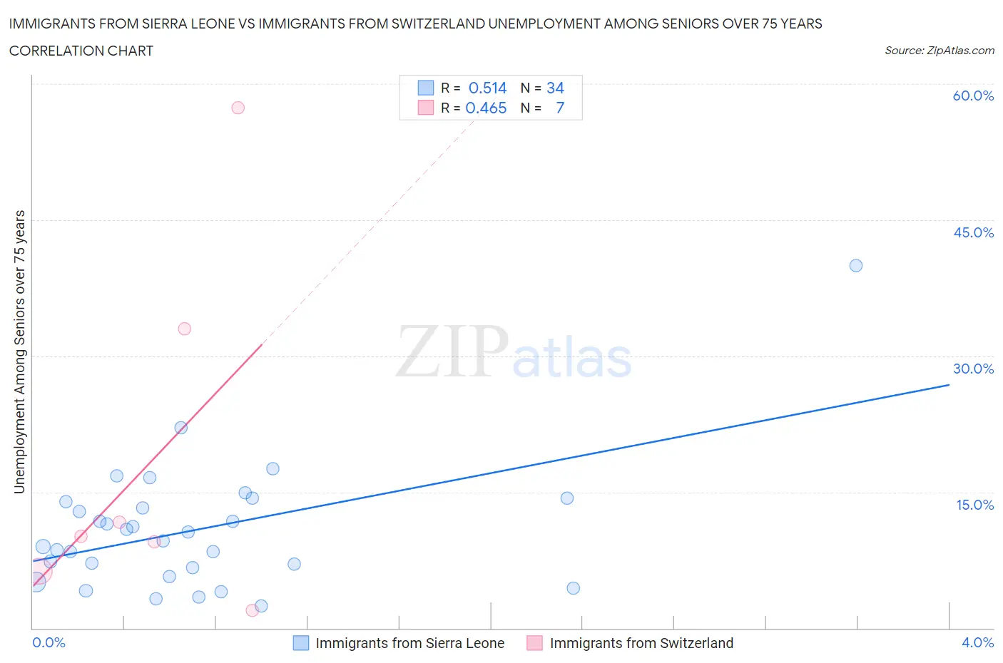 Immigrants from Sierra Leone vs Immigrants from Switzerland Unemployment Among Seniors over 75 years