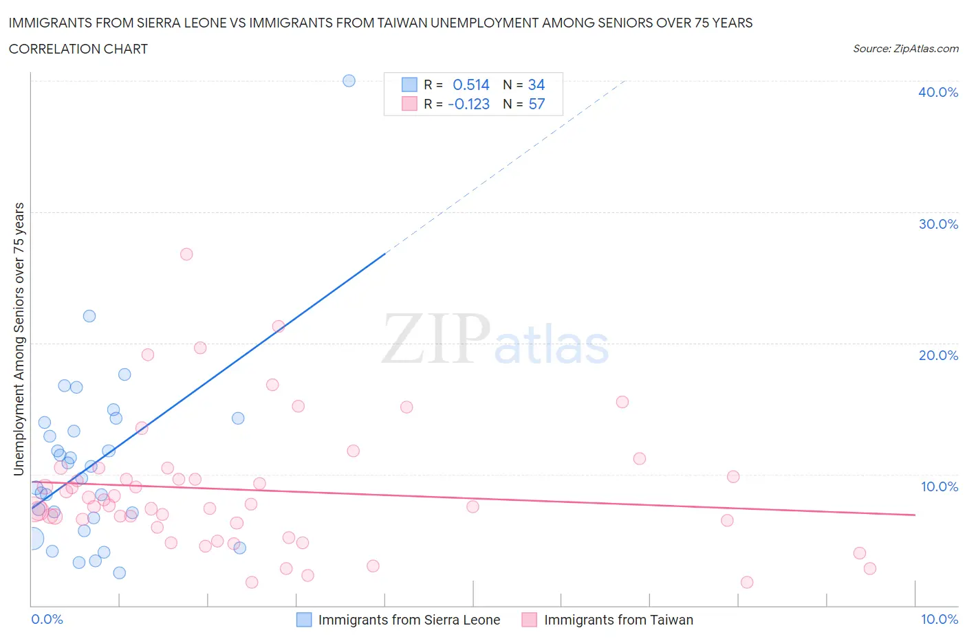 Immigrants from Sierra Leone vs Immigrants from Taiwan Unemployment Among Seniors over 75 years