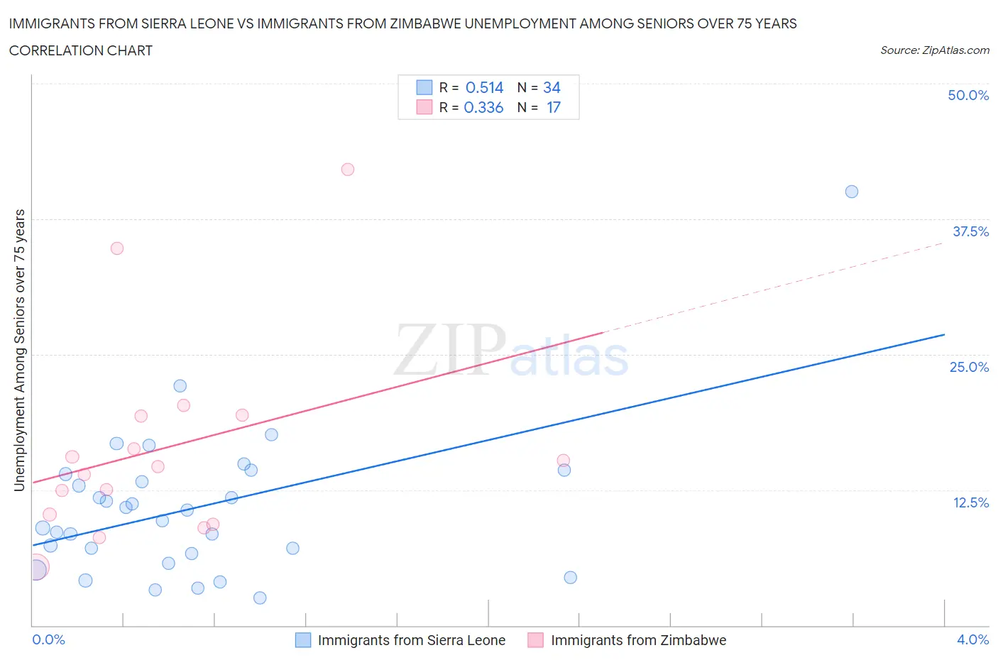 Immigrants from Sierra Leone vs Immigrants from Zimbabwe Unemployment Among Seniors over 75 years