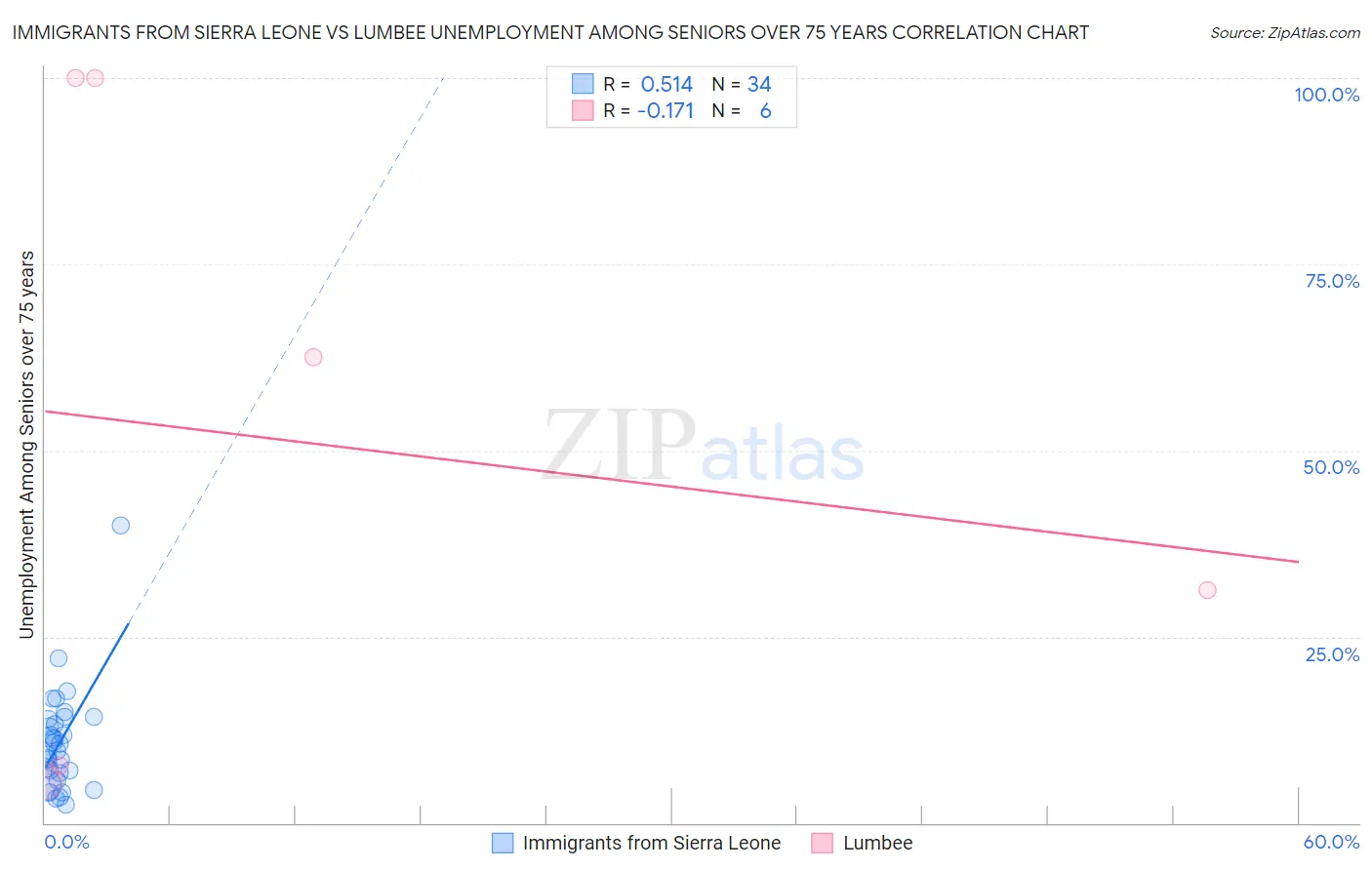 Immigrants from Sierra Leone vs Lumbee Unemployment Among Seniors over 75 years