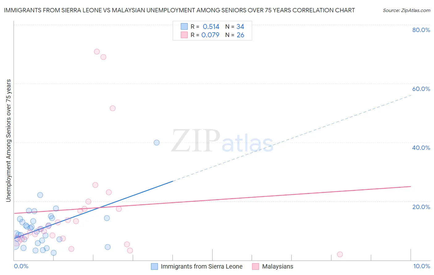 Immigrants from Sierra Leone vs Malaysian Unemployment Among Seniors over 75 years