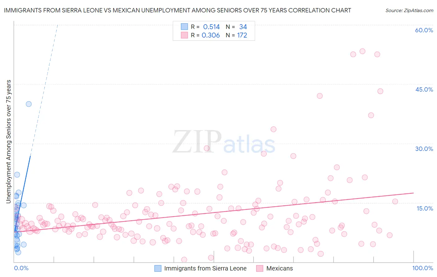 Immigrants from Sierra Leone vs Mexican Unemployment Among Seniors over 75 years