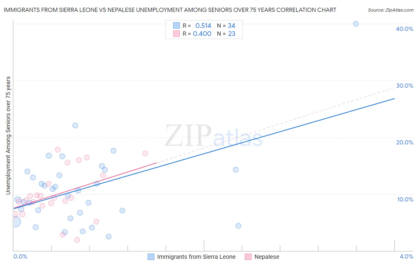 Immigrants from Sierra Leone vs Nepalese Unemployment Among Seniors over 75 years