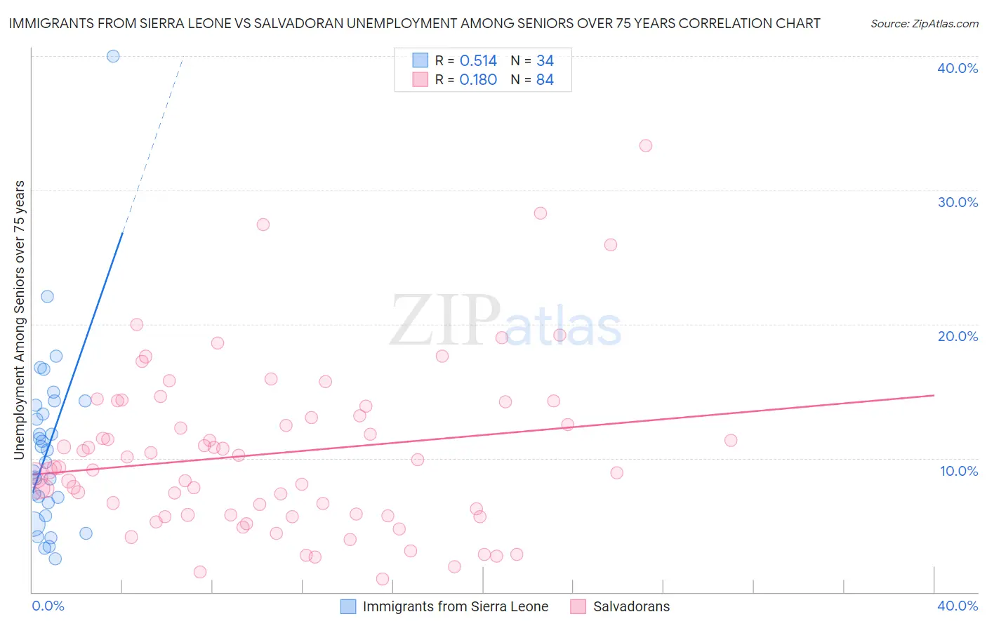 Immigrants from Sierra Leone vs Salvadoran Unemployment Among Seniors over 75 years