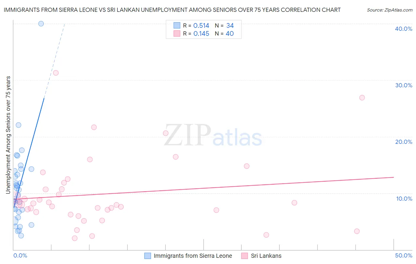 Immigrants from Sierra Leone vs Sri Lankan Unemployment Among Seniors over 75 years