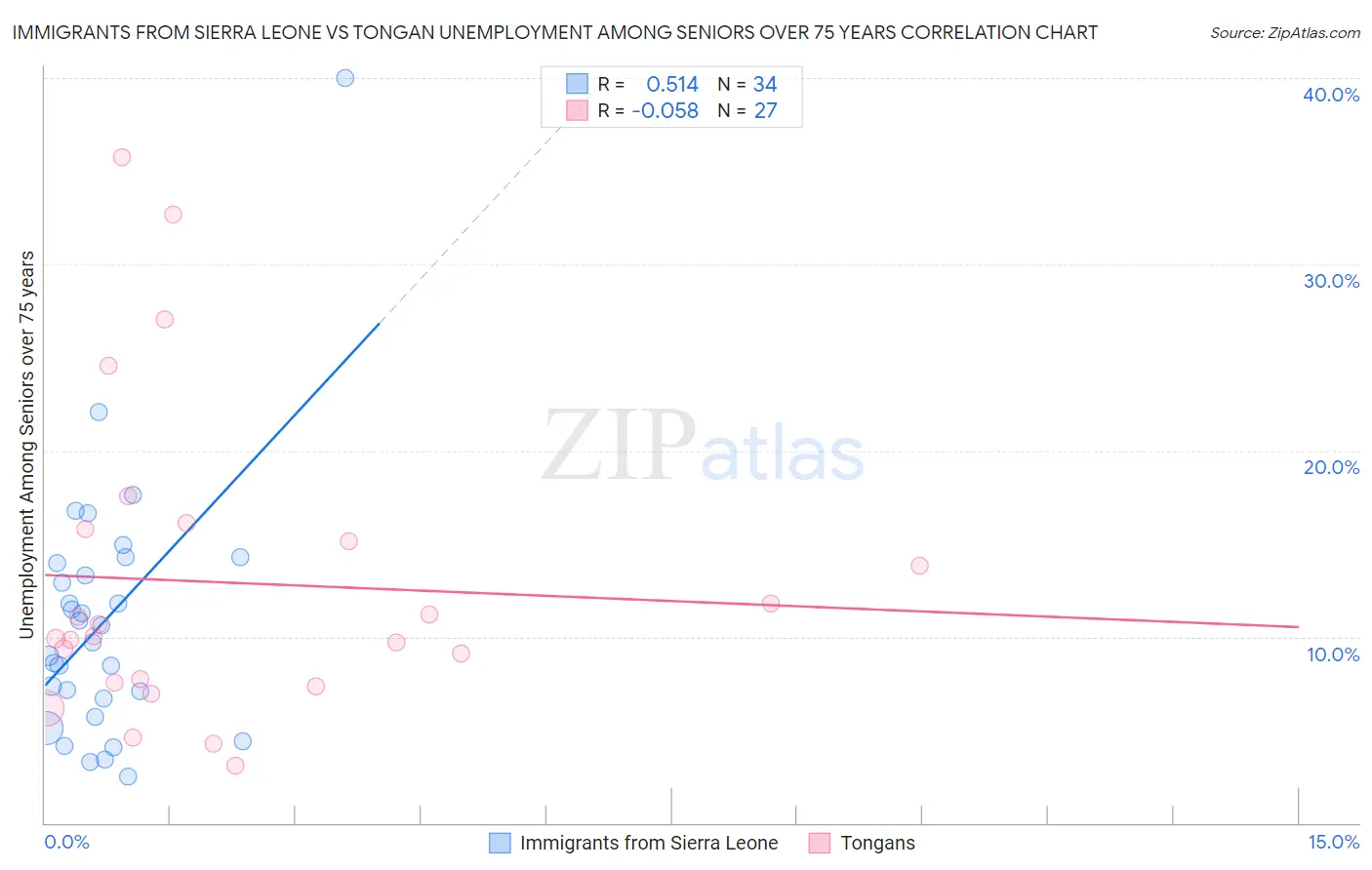 Immigrants from Sierra Leone vs Tongan Unemployment Among Seniors over 75 years