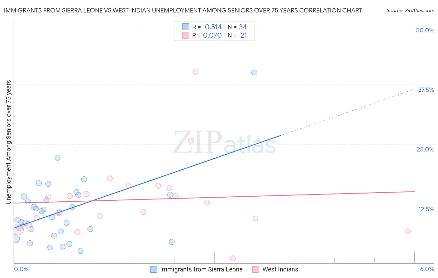 Immigrants from Sierra Leone vs West Indian Unemployment Among Seniors over 75 years