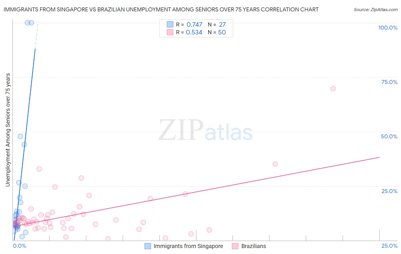 Immigrants from Singapore vs Brazilian Unemployment Among Seniors over 75 years