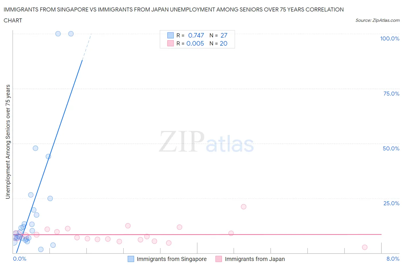 Immigrants from Singapore vs Immigrants from Japan Unemployment Among Seniors over 75 years