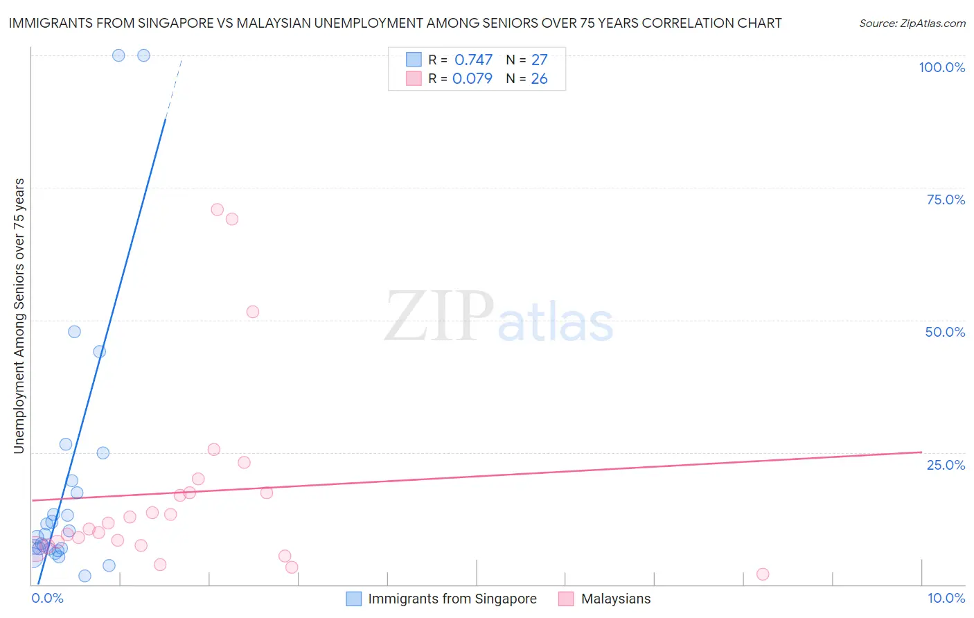 Immigrants from Singapore vs Malaysian Unemployment Among Seniors over 75 years