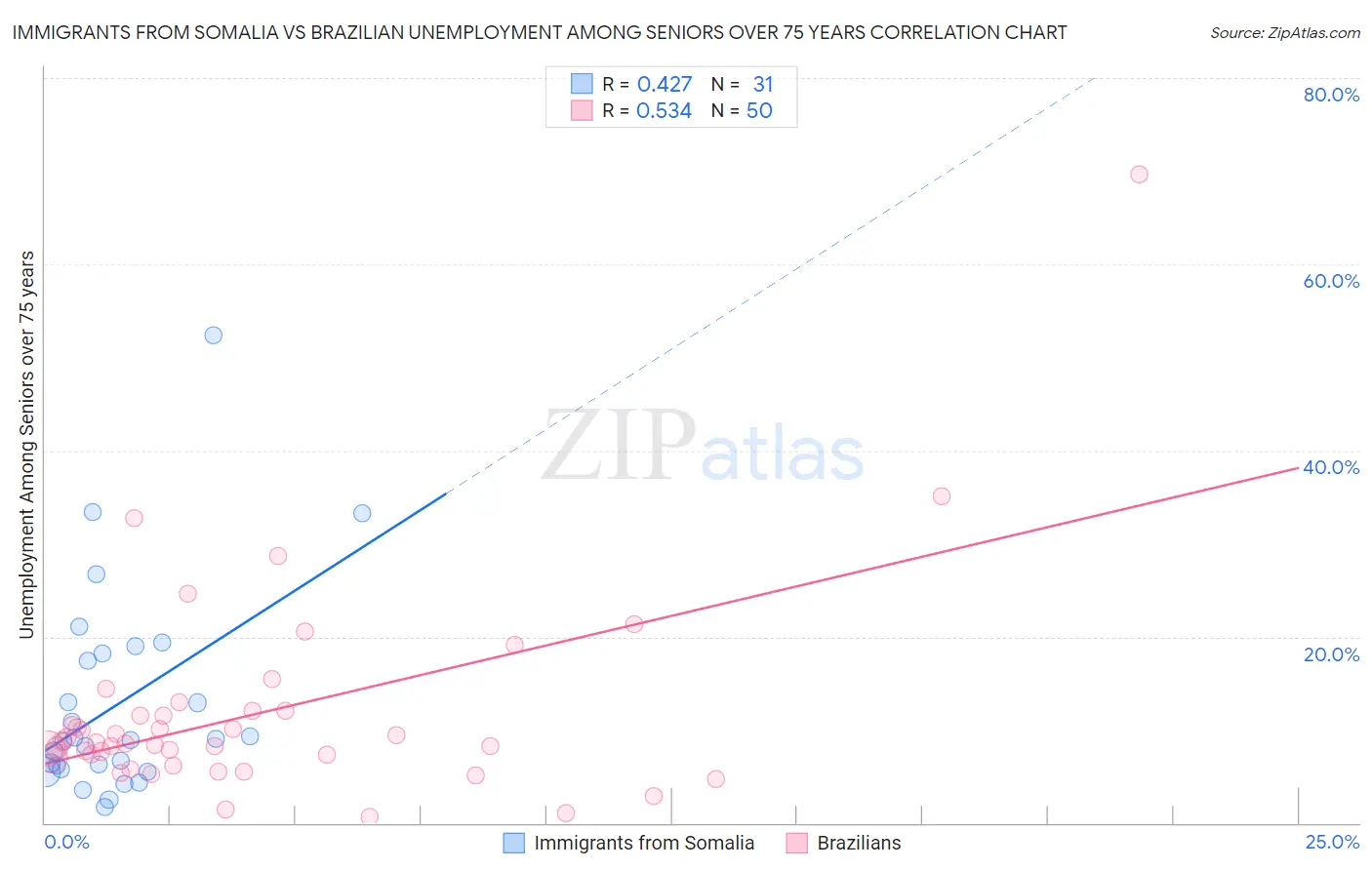 Immigrants from Somalia vs Brazilian Unemployment Among Seniors over 75 years