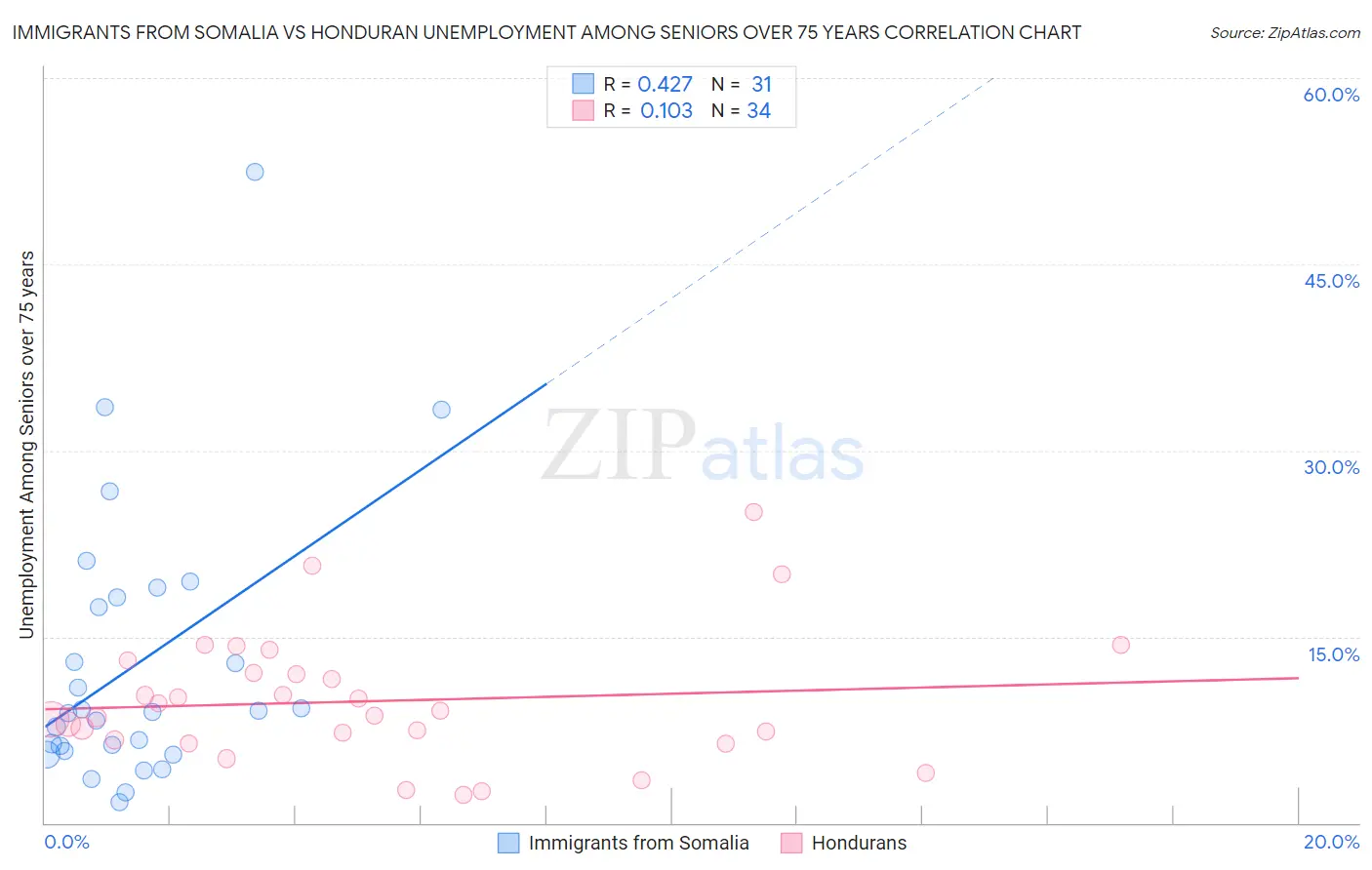 Immigrants from Somalia vs Honduran Unemployment Among Seniors over 75 years