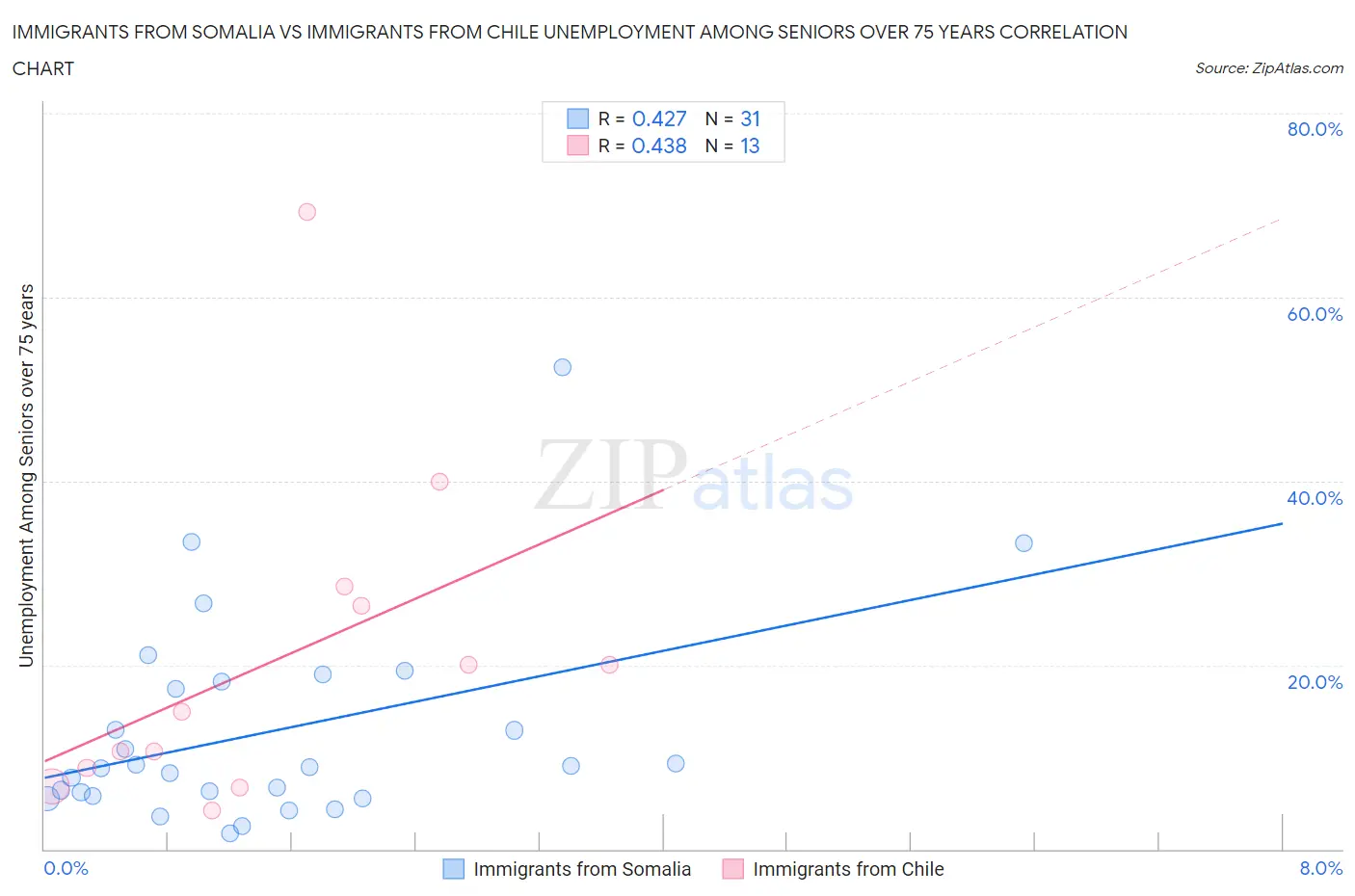 Immigrants from Somalia vs Immigrants from Chile Unemployment Among Seniors over 75 years