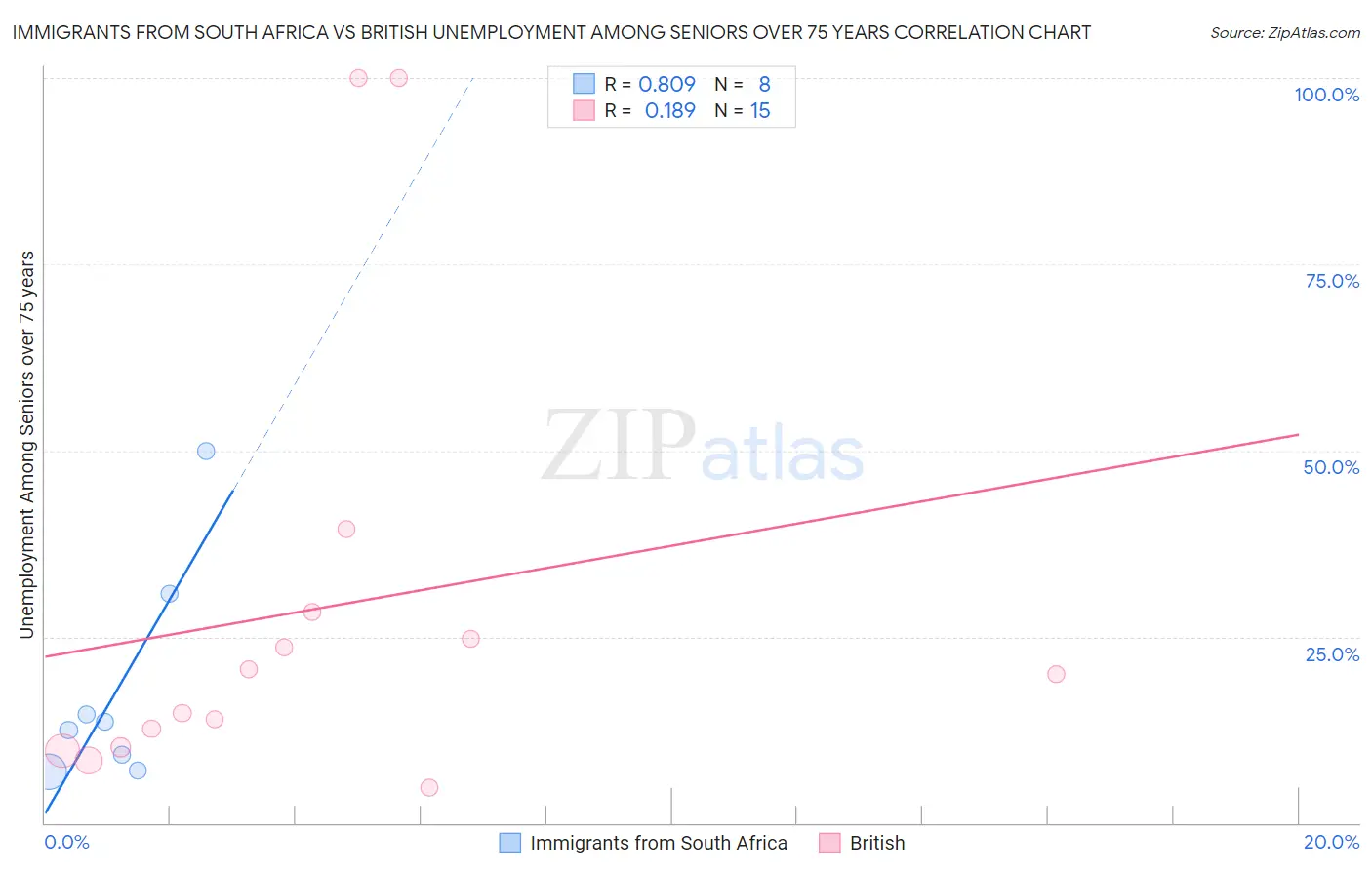 Immigrants from South Africa vs British Unemployment Among Seniors over 75 years