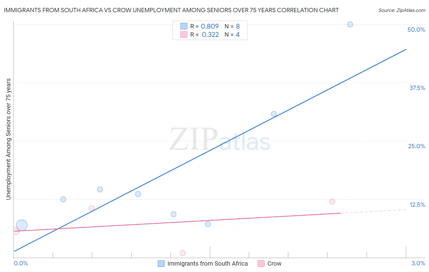 Immigrants from South Africa vs Crow Unemployment Among Seniors over 75 years